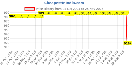 moglix.com Katyayani 1L Azotobacter Nitrogen Fixing Bio Fertilizer, K-74 (Pack of 3) katyayani Price History Graph from 25 Oct 2024 to 23 Nov 2025