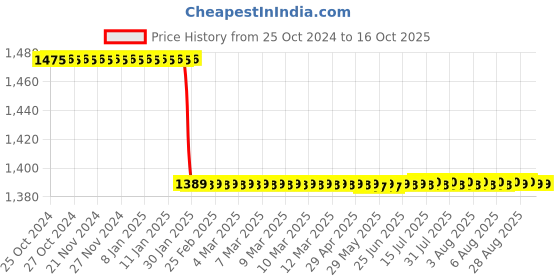 moglix.com Katyayani 1L Azotobacter Nitrogen Fixing Bio Fertilizer, K-75 (Pack of 5) katyayani Price History Graph from 25 Oct 2024 to 16 Oct 2025