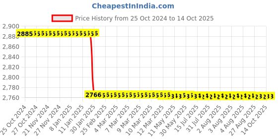 moglix.com Katyayani 1L Azotobacter Nitrogen Fixing Bio Fertilizer, K-76 (Pack of 10) katyayani Price History Graph from 25 Oct 2024 to 12 Oct 2025