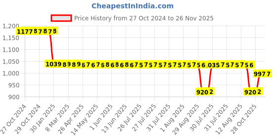 moglix.com Katyayani 1L Bacillus Subtilis Bio Fungicide, K-479 (Pack of 3) katyayani Price History Graph from 27 Oct 2024 to 25 Nov 2025