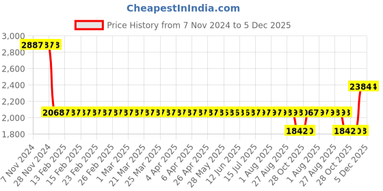 moglix.com Katyayani 1L Bacillus Subtilis Bio Fungicide, K-481 (Pack of 10) katyayani Price History Graph from 7 Nov 2024 to 5 Dec 2025