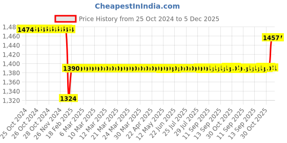 moglix.com Katyayani 1L Decomposting Culture Activator Bio Fertilizer, K-103 (Pack of 5) katyayani Price History Graph from 25 Oct 2024 to 5 Dec 2025