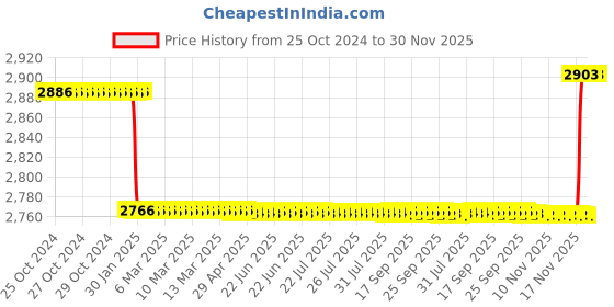 moglix.com Katyayani 1L Decomposting Culture Activator Bio Fertilizer, K-104 (Pack of 10) katyayani Price History Graph from 25 Oct 2024 to 29 Nov 2025