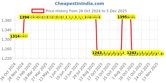 moglix.com Katyayani 1L Imida Imidacloprid 30.5 SC Systemic Insecticide Control katyayani Price History Graph from 26 Oct 2024 to 5 Dec 2025