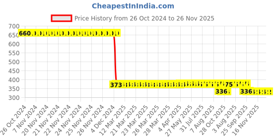 moglix.com Katyayani 1L Larvicide Bacillus Thuringiensis Control katyayani Price History Graph from 26 Oct 2024 to 26 Nov 2025