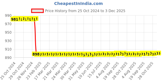 moglix.com Katyayani 1L Potash Mobilizing Bacteria Bio Fertilizer, K-90 (Pack of 3) katyayani Price History Graph from 25 Oct 2024 to 3 Dec 2025