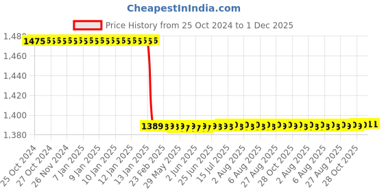 moglix.com Katyayani 1L Potash Mobilizing Bacteria Bio Fertilizer, K-91 (Pack of 5) katyayani Price History Graph from 25 Oct 2024 to 30 Nov 2025