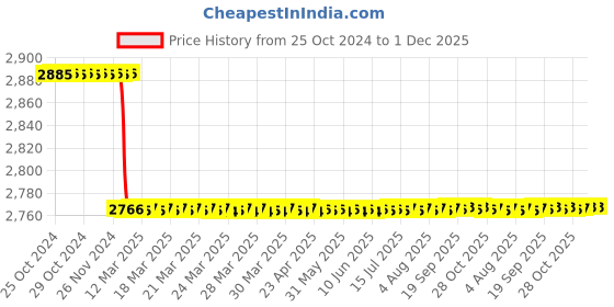 moglix.com Katyayani 1L Potash Mobilizing Bacteria Bio Fertilizer, K-92 (Pack of 10) katyayani Price History Graph from 25 Oct 2024 to 30 Nov 2025
