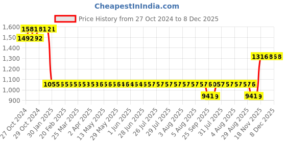 moglix.com Katyayani 1L Pseudomonas Fluorescence Bio Fungicide, K-472 (Pack of 5) katyayani Price History Graph from 27 Oct 2024 to 8 Dec 2025