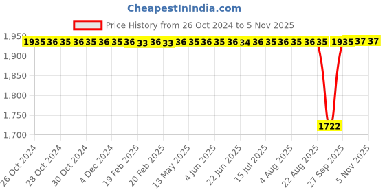 moglix.com Katyayani 1L Tathaastu Quizalofop Ethyl 5% EC Herbicide katyayani Price History Graph from 26 Oct 2024 to 3 Nov 2025