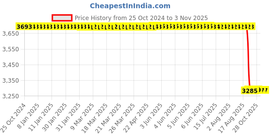 moglix.com Katyayani 1L Triacontanol 0.1% EW Plant Growth Regulator (Pack of 10) katyayani Price History Graph from 25 Oct 2024 to 1 Nov 2025