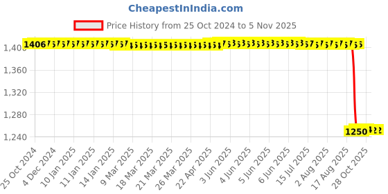 moglix.com Katyayani 1L Triacontanol 0.1% EW Plant Growth Regulator (Pack of 3) katyayani Price History Graph from 25 Oct 2024 to 4 Nov 2025