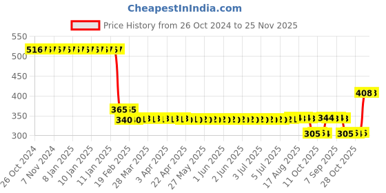 moglix.com Katyayani 1L Trichoderma Harzianum Bio Fungicide katyayani Price History Graph from 26 Oct 2024 to 25 Nov 2025