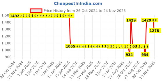 moglix.com Katyayani 1L Trichoderma Viride Bio Fungicide, K-460 (Pack of 5) katyayani Price History Graph from 26 Oct 2024 to 24 Nov 2025