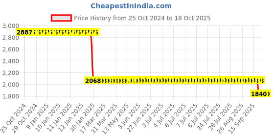 moglix.com Katyayani 1L Trichoderma Viride Bio Fungicide, K-461 (Pack of 10) katyayani Price History Graph from 25 Oct 2024 to 18 Oct 2025