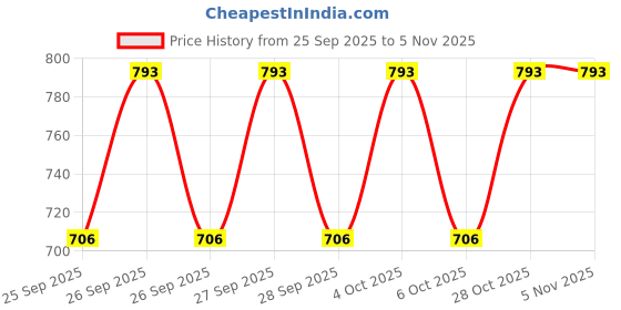 moglix.com Katyayani 1Litre Secure Pro 38.4% Pendimethalin &a; 0.85% Pyrazosulfuron Ethyl ZC Herbicide, K-6231 katyayani Price History Graph from 25 Sep 2025 to 4 Nov 2025