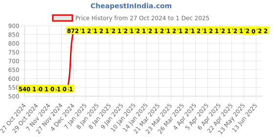 moglix.com Katyayani 2 Pcs 100g All in 1 Organic Fungicide Set for Plants, Flower, Vegetable, Mildew &a; Rust Blight Disease Control katyayani Price History Graph from 27 Oct 2024 to 1 Dec 2025