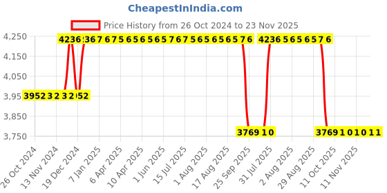 moglix.com Katyayani 2000ml Temos Temephos 50% EC Insecticide katyayani Price History Graph from 26 Oct 2024 to 22 Nov 2025