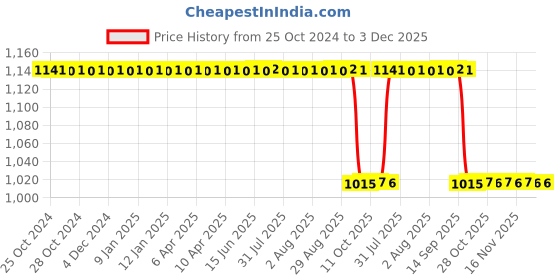 moglix.com Katyayani 250ml Azoxy Azoxystrobin 23% SC Highly Systemic Fungicide for All Plants &a; Home Garden katyayani Price History Graph from 25 Oct 2024 to 3 Dec 2025