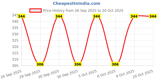 moglix.com Katyayani 250ml Bifenzo Bifenthrin 10% EC Insecticide, K-7637 katyayani Price History Graph from 26 Sep 2025 to 18 Oct 2025