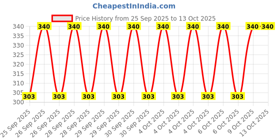 moglix.com Katyayani 250ml Fengo Pyriproxyfen 10% + Bifenthrin 10% EC Insecticide, K-7647 katyayani Price History Graph from 25 Sep 2025 to 13 Oct 2025