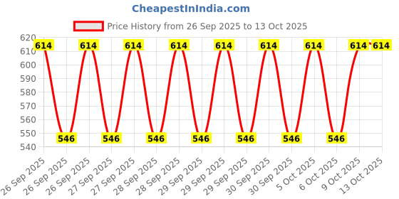 moglix.com Katyayani 250ml Fengo Pyriproxyfen 10% + Bifenthrin 10% EC Insecticide, K-7648 (Pack of 2) katyayani Price History Graph from 26 Sep 2025 to 12 Oct 2025