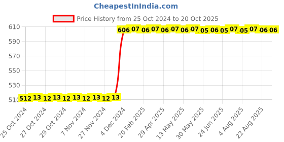 moglix.com Katyayani 250ml Fennoxaprop P Ethyl 9.3% EC Selective Herbicide katyayani Price History Graph from 25 Oct 2024 to 20 Oct 2025