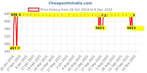 moglix.com Katyayani 250ml Imidacloprid 17.8 % SL Systemic Insecticide, IMD-178 katyayani Price History Graph from 26 Oct 2024 to 5 Dec 2025