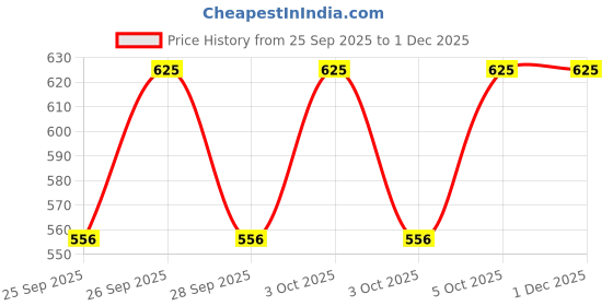 moglix.com Katyayani 250ml Insectora Beta Cyfluthrin 8.49% + Imidacloprid 19.81% W/W OD Chemical Insecticide, K-6963 katyayani Price History Graph from 25 Sep 2025 to 1 Dec 2025