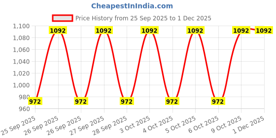 moglix.com Katyayani 250ml Insectora Beta Cyfluthrin 8.49% + Imidacloprid 19.81% W/W OD Chemical Insecticide, K-6964 (Pack of 2) katyayani Price History Graph from 25 Sep 2025 to 30 Nov 2025