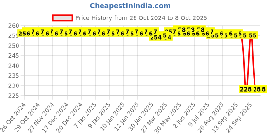 moglix.com Katyayani 250ml Lambda Cyhalothrin 4.9% CS Attack CS Insecticide katyayani Price History Graph from 26 Oct 2024 to 8 Oct 2025