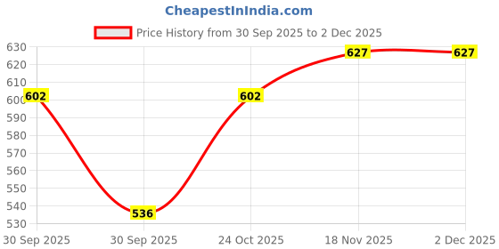 moglix.com Katyayani 250ml Phenex 50 Phenthoate 50% EC Insecticide, K-7633 (Pack of 2) katyayani Price History Graph from 30 Sep 2025 to 1 Dec 2025