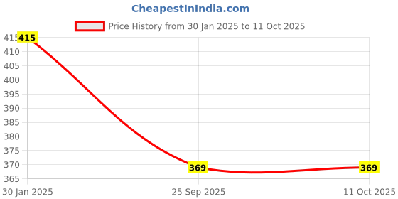moglix.com Katyayani 250ml Pyriproxyfex Insecticide, K-5416 katyayani Price History Graph from 30 Jan 2025 to 9 Oct 2025