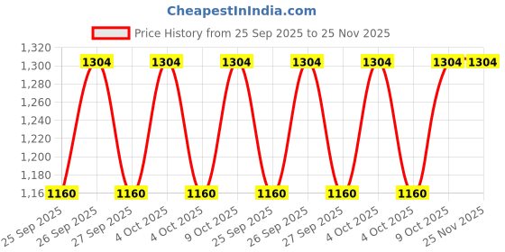moglix.com Katyayani 250ml Seaweed, 100g Mix Micro &a; 250ml Azozole Combo, K-7196 katyayani Price History Graph from 25 Sep 2025 to 24 Nov 2025