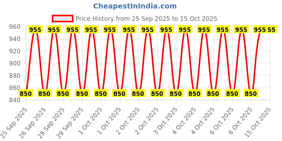 moglix.com Katyayani 250ml Stopamite Propargite 42% + Hexythiazox 2% EC Insecticide, K-7419 (Pack of 2) katyayani Price History Graph from 25 Sep 2025 to 15 Oct 2025