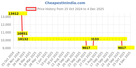 moglix.com Katyayani 3000ml Azoxy Azoxystrobin 23% SC Highly Systemic Fungicide for All Plants &a; Home Garden katyayani Price History Graph from 25 Oct 2024 to 3 Dec 2025