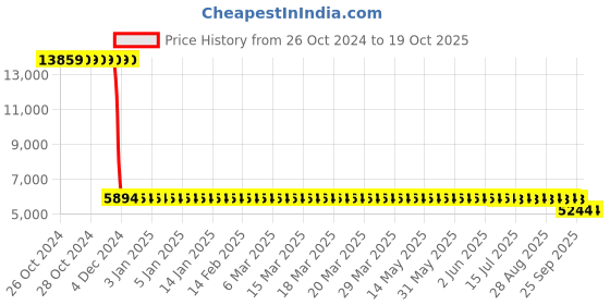 moglix.com Katyayani 3000ml Concor Difenoconazole 25% Ec Systemic Fungicide for All Plants &a; Home Garden katyayani Price History Graph from 26 Oct 2024 to 18 Oct 2025