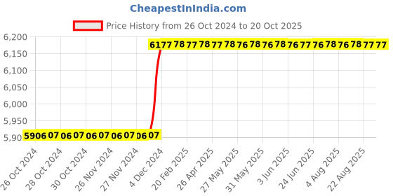 moglix.com Katyayani 3000ml Fennoxaprop P Ethyl 9.3% EC Selective Herbicide katyayani Price History Graph from 26 Oct 2024 to 20 Oct 2025