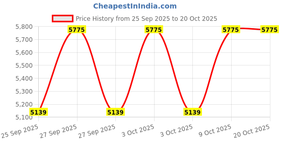 moglix.com Katyayani 300ml Finish It All in One Larvicide Organic Insecticide, K-412 (Pack of 16) katyayani Price History Graph from 25 Sep 2025 to 20 Oct 2025