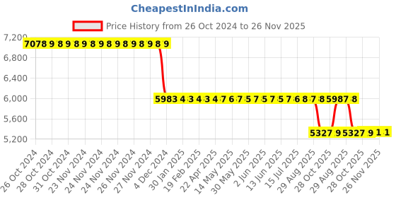 moglix.com Katyayani 3kg Emathio Emamectin Benzoate 3 % Thiamethoxam 12 % SG Quick Action Insecticide katyayani Price History Graph from 26 Oct 2024 to 26 Nov 2025