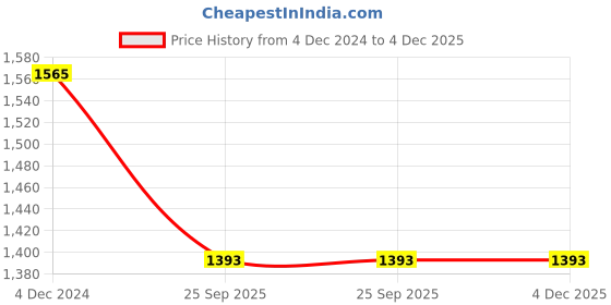 moglix.com Katyayani 3kg Wild Animal Repellent, K-5655 katyayani Price History Graph from 4 Dec 2024 to 4 Dec 2025
