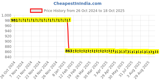 moglix.com Katyayani 3L Phosphate Solubilizing Bacteria Bio Fertilizer for Plants &a; Home Garden katyayani Price History Graph from 26 Oct 2024 to 18 Oct 2025