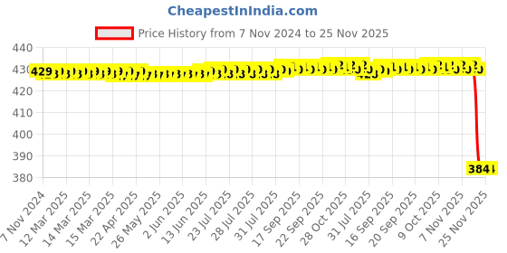 moglix.com Katyayani 3L Phosphate Solubilizing Bacteria Bio Fertilizer, K-85 katyayani Price History Graph from 7 Nov 2024 to 25 Nov 2025
