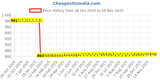 moglix.com Katyayani 3L Potash Mobilizing Bacteria Bio Fertilizer for Plants &a; Home Garden katyayani Price History Graph from 26 Oct 2024 to 28 Nov 2025