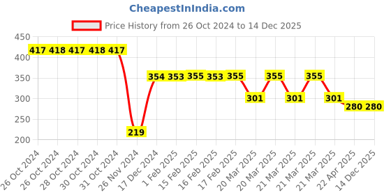 moglix.com Katyayani 400g Activated Humic &a; Fulvic Acid Organic Fertilizer for Plants &a; Home Garden katyayani Price History Graph from 26 Oct 2024 to 14 Dec 2025