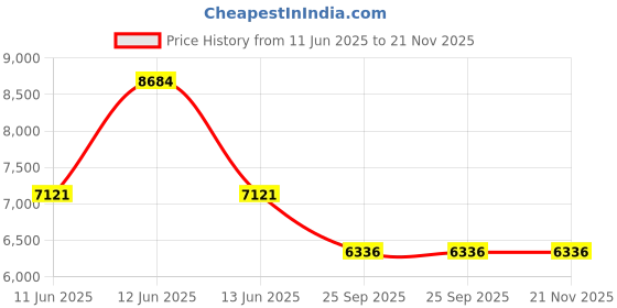 moglix.com Katyayani 5 Litre 2-in-1 Fogger for Thermal &a; Cold Fogging, K-351 (Pack of 5) katyayani Price History Graph from 11 Jun 2025 to 21 Nov 2025