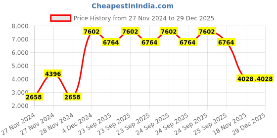 moglix.com Katyayani 5 Litre Antivirus No Virus Viricide, K-6483 katyayani Price History Graph from 27 Nov 2024 to 29 Dec 2025
