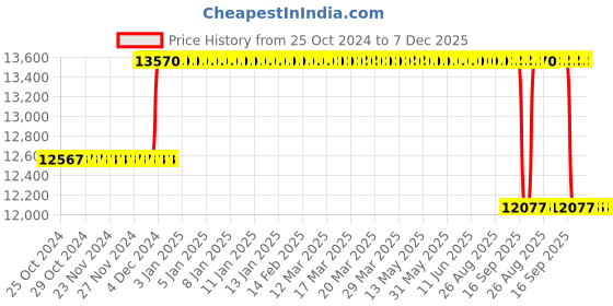 moglix.com Katyayani 50 Pcs 100ml 3 in1 Organic Pesticide Set for Plants &a; Garden katyayani Price History Graph from 25 Oct 2024 to 7 Dec 2025