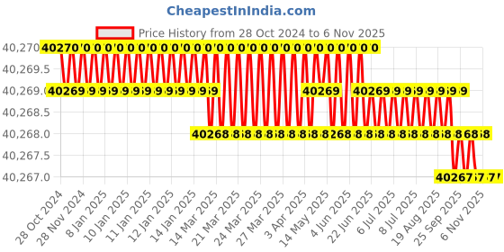moglix.com Katyayani 50000ml Penza Pendimethalin 30% &a; Imazethapyr 2% EC Selective Herbicide for Soyabean Plant katyayani Price History Graph from 28 Oct 2024 to 3 Nov 2025