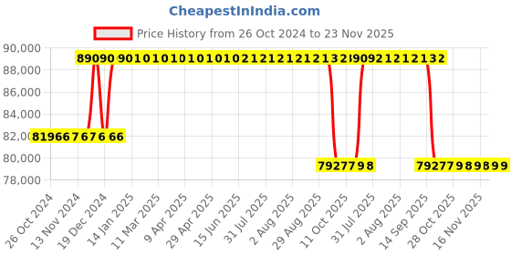 moglix.com Katyayani 50000ml Temos Temephos 50% EC Insecticide katyayani Price History Graph from 26 Oct 2024 to 23 Nov 2025